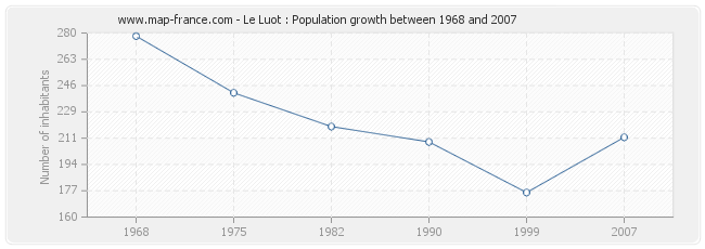 Population Le Luot